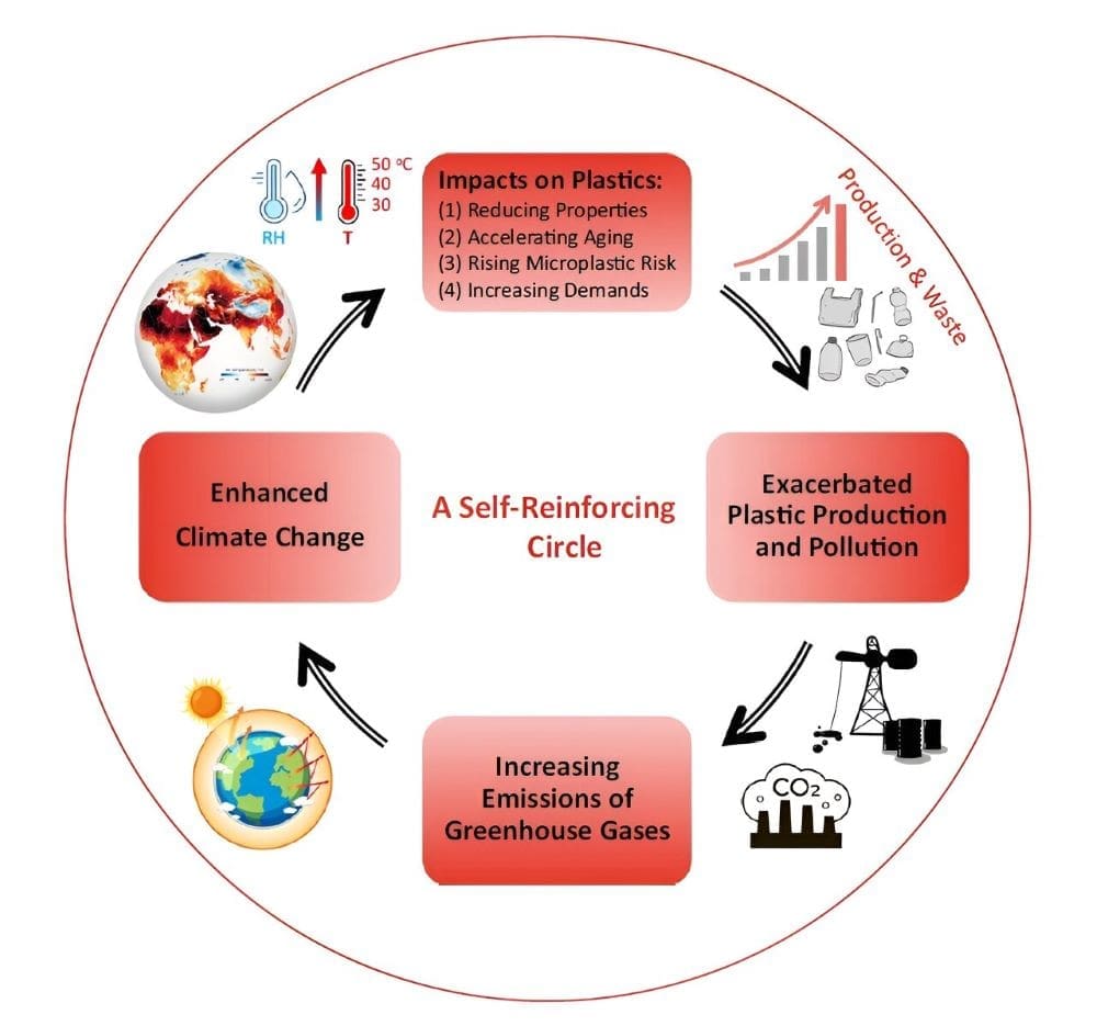 global warming and plastics cycle res
