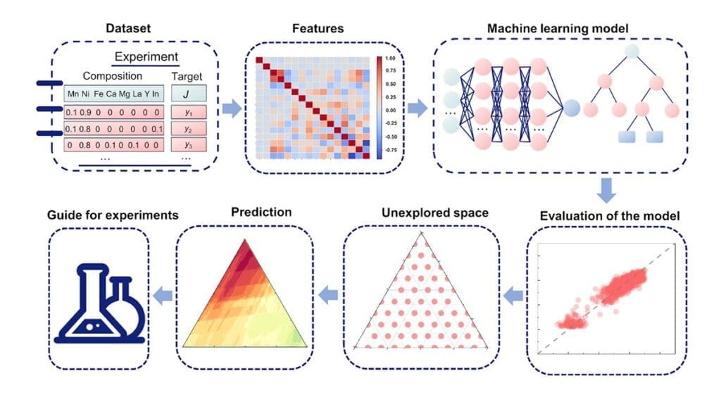 Workflow of the ML-based analytical process employed to explore multicomponent ORR catalysts under alkaline conditions (s. metal oxide catalysts)