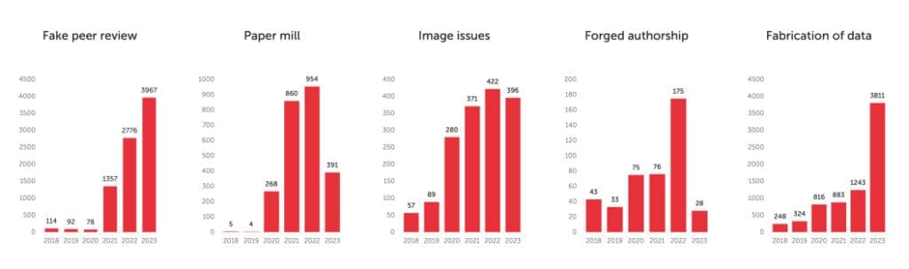Safeguarding peer review to ensure quality at scale Article retractions graph