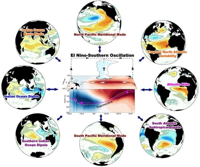 Image: Interactions of El Niño with other climate patterns lead to enhanced El Niño predictability 