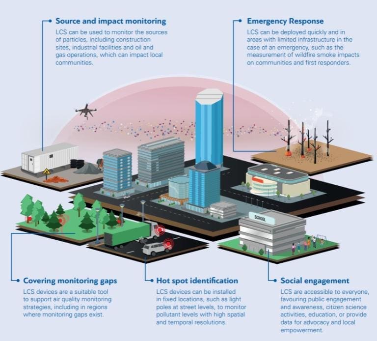 Image: Low-cost sensor systems (LCS) (s. air quality monitoring)