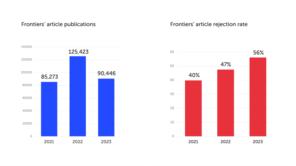 Safeguarding peer review to ensure quality at scale Publications and rejections graphs res