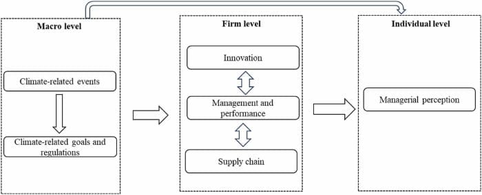 Image: Climate uncertainty framework (s. Carbon assurance)