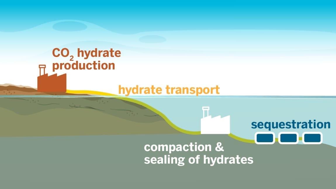 New carbon storage technology is fastest of its kind