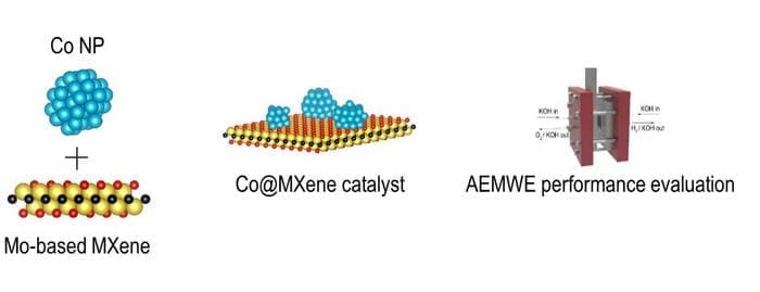 Image: Overall concept of catalyst design using MXene as an electrocatalyt support and its utilization as an electrode for an anion exchange membrane water electrolyzer 