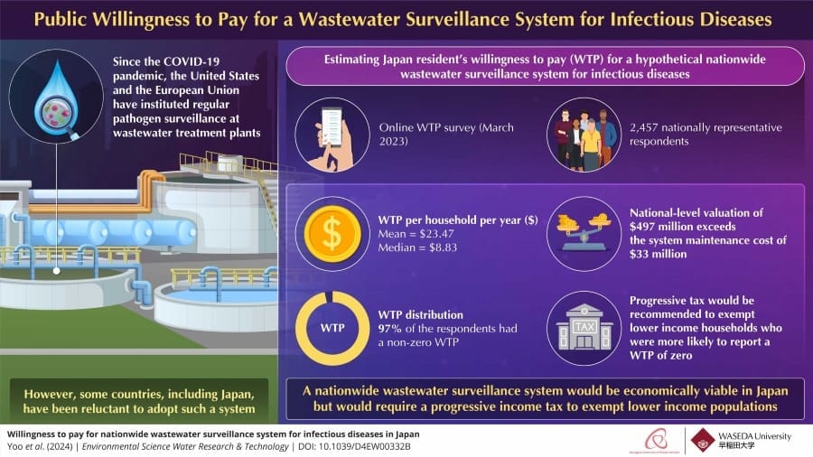 Image: A team of researchers conducted a large-scale survey with a nationally representative sample in Japan to estimate their WTP for a nationwide wastewater surveillance system for infectious diseases.
