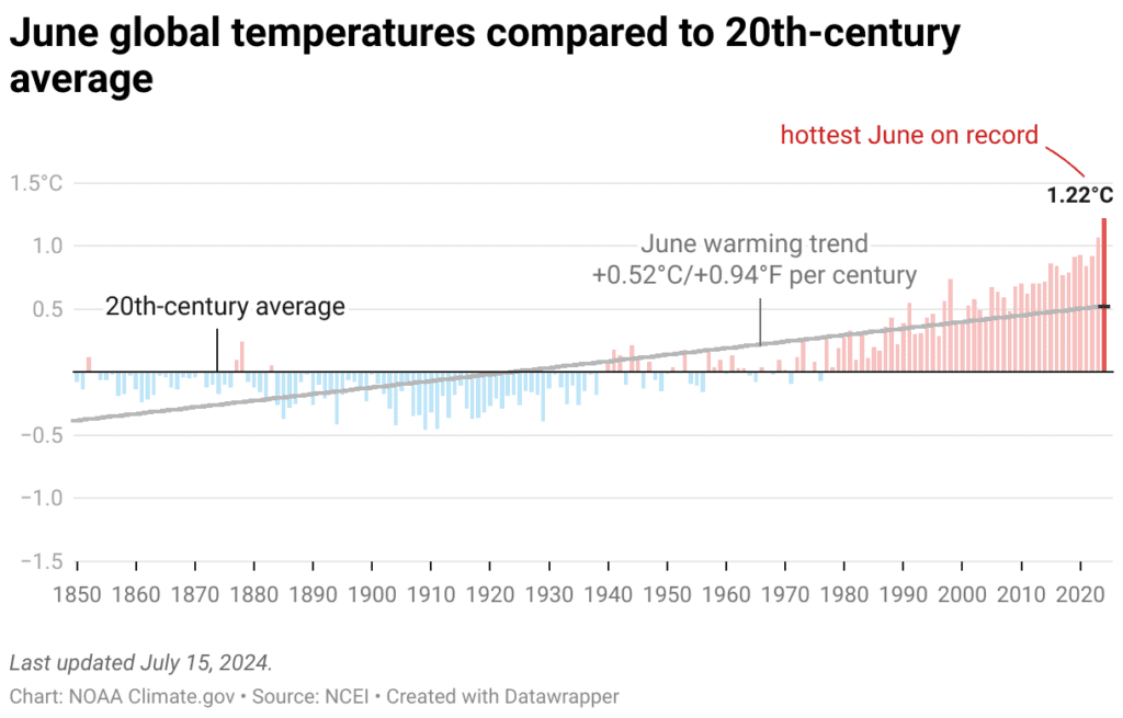 june global temperatures compared to 20th century average
