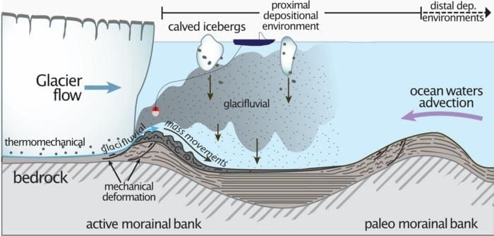 Glacial underwater processes
