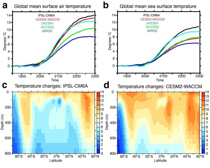Image: Graphic - Transients in temperature state of CMIP6 models under extended simulations (s. global warming)