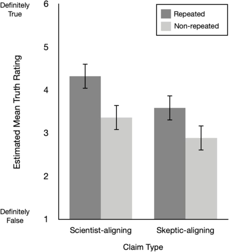 Estimated mean truth ratings across repetition (repeated, non-repeated) and claim type (science-aligning, skeptic-aligning) (s. repetition)