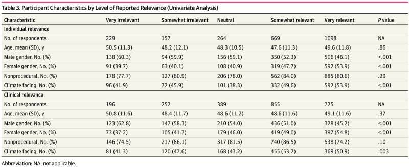 Image: Participant Characteristics by Level of Reported Relevance (Univariate Analysis) (s. healthcare)