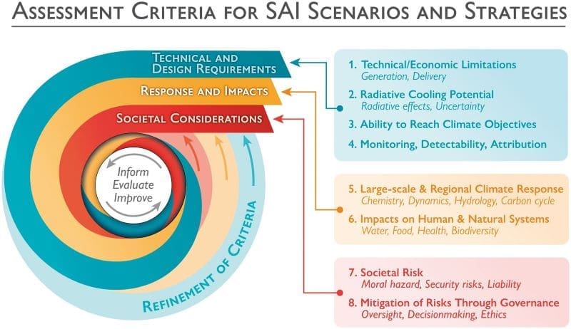 Image: Assesment criteria for SAI Scenarios and Strategies (s. strategies to cool the planet)
