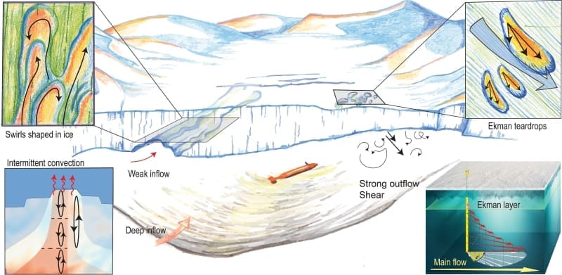 Sketch showing the processes discussed in the paper (Antarctica ice shelves)
