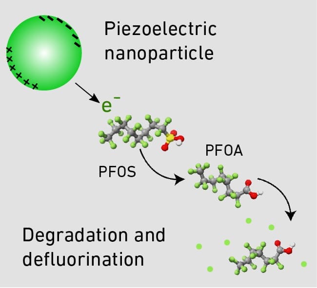 Image: The piezoelectric nanoparticle acts as a catalyst and initiates a chemical reaction: 90.5 % of the PFOS molecule is degraded and 29 % is defluorinated 
