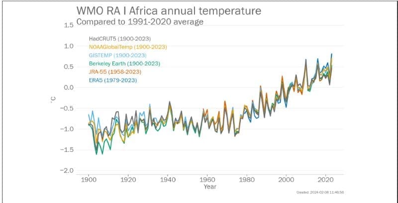 Africa WMO report muser res