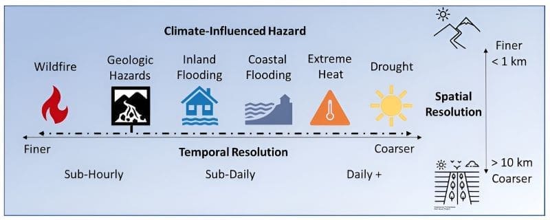 dri science muser res