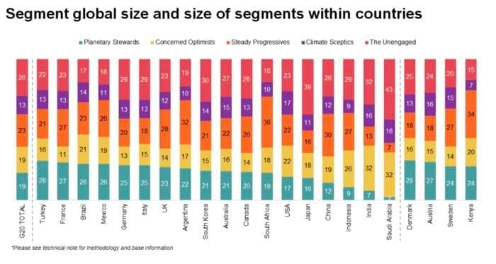 Graphic: The survey categorises respondents in five "Planetary Stewardship Segments," revealing that ‘Steady Progressives’, ‘Concerned Optimists’, and ‘Planetary Stewards’ — groups advocating for strong action to protect the environment — make up the majority (61%) of people across G20 countries. This marks a social tipping point, with more people now demanding action to protect the planet than those who do not (s. criminalizing environmental damage)