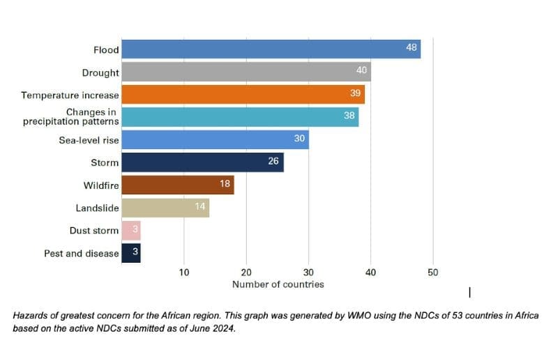 ghraph WMO muser res