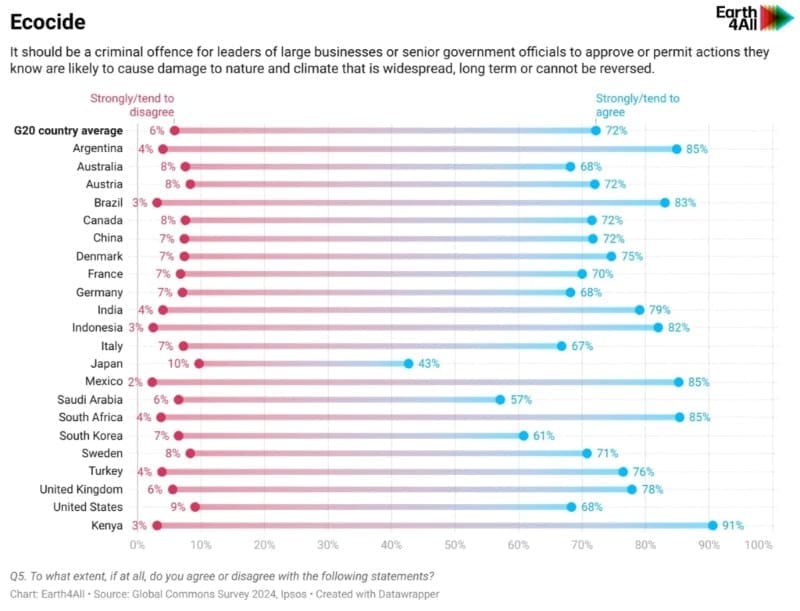 Majority of people in G20 countries support criminalizing environmental damage
