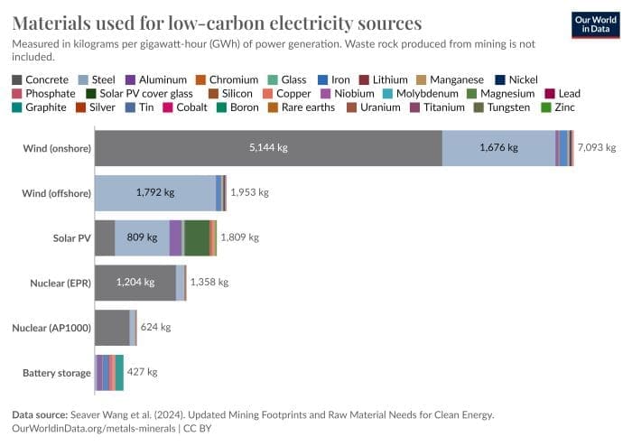 materials low carbon electricity res