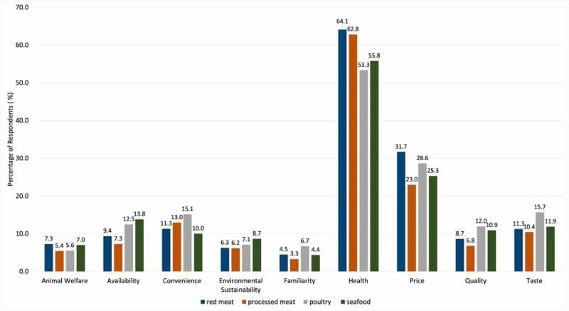 Why health and price, not sustainability, drive US meat consumption choices 1 s2.0 S0195666324004707 gr6 lrg res