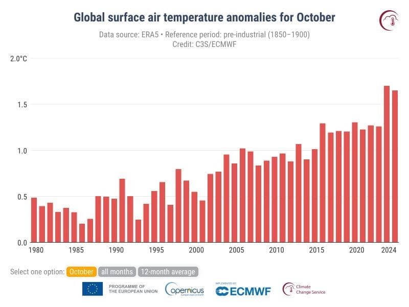 C3S Bulletin temp anomalies ref1850 1900 global October res