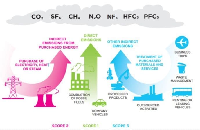 New grant aims to prepare more danish companies for climate challenges Carbon Accounting Scopes res