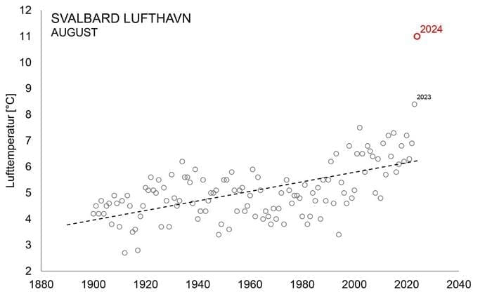 Image: Average temperature for August at Svalbard Airport each year since 1900. The last two summers (2023 and 2024) have been exceptionally warm 