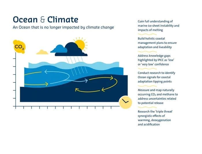 Low Res Ocean and Climate res
