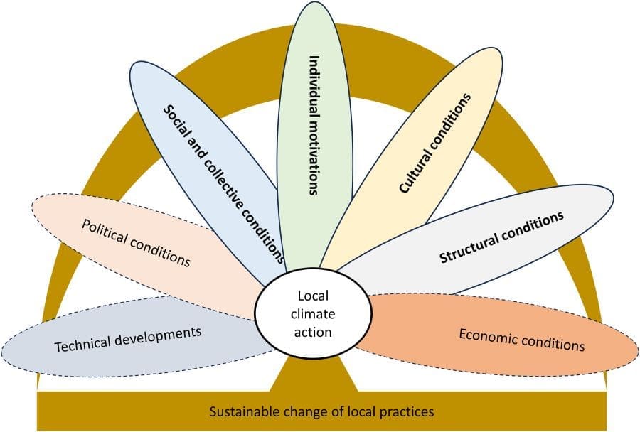 clim klockner study res
