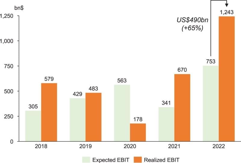 oil gas profits res