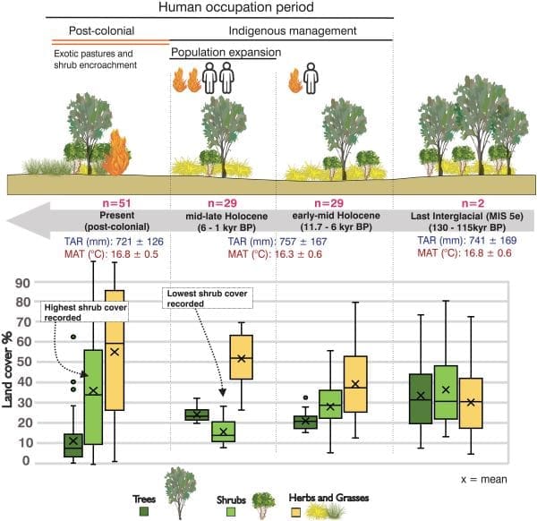science study indigen res