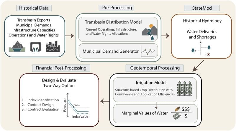 study unc water management colorado res