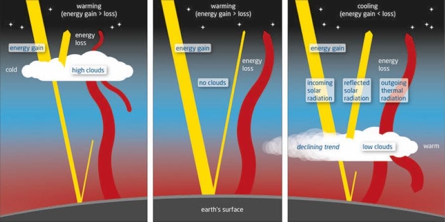 Effects of clouds on the Earths Albedo res