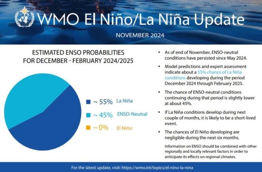 Image: ENSO probabilities for December 2024 to February 2025 (s. El Niño/La Niña updates)