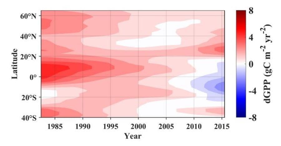 Evolution of global GPP trend (IMAGE)