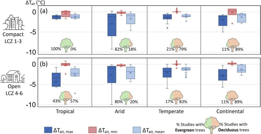 cooling potential urban trees res