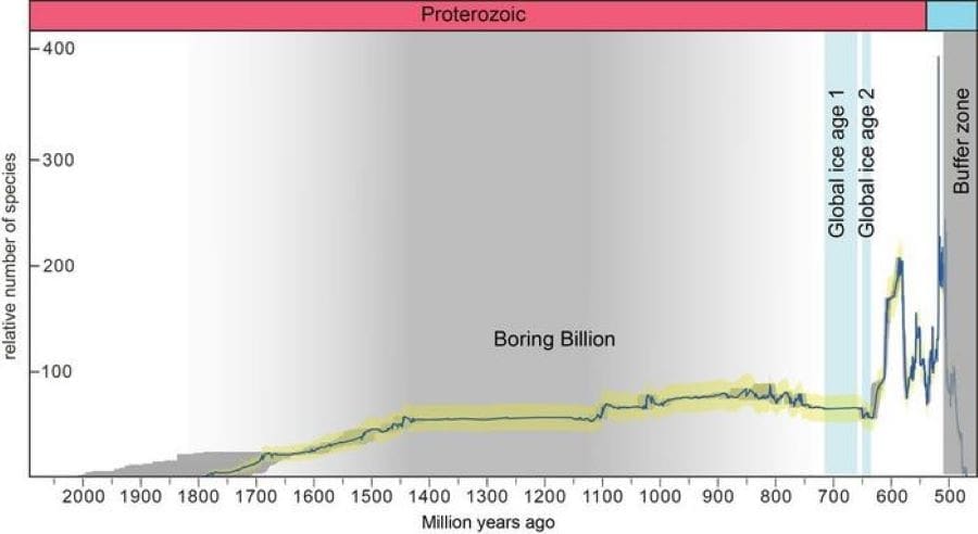 Climate Science Digest: December 19, 2024 Proterozoic Eon