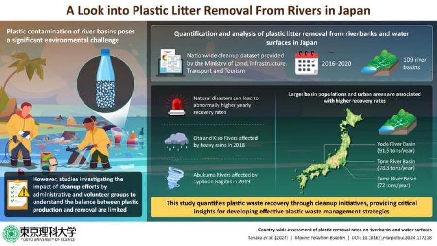 Plastic pollution recovery efforts uncover vital trends in Japanese rivers infographic plasticpollution climate res