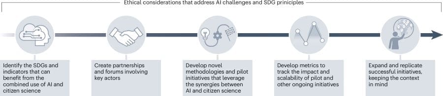 Image: Roadmap for integrating AI and citizen science for SDG monitoring and reporting 