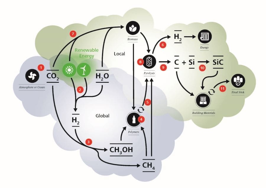 How the “Mining the Atmosphere” concept works. Graphic by EMPA