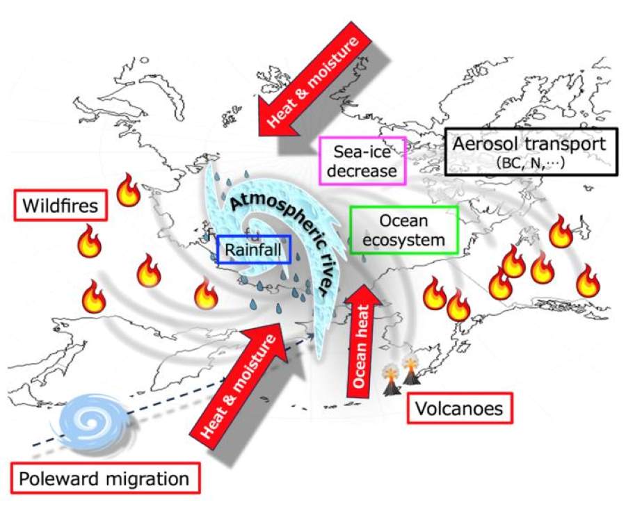 Graphic: The complex interplay of factors contributing to Arctic climate system