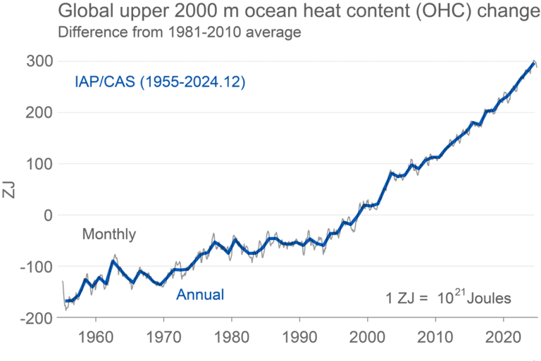 Global upper 2000 m ocean heat content (OHC) change (graphic)