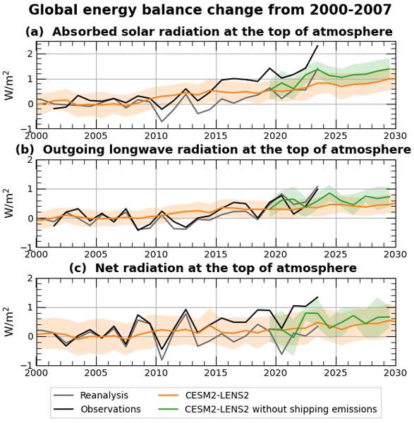 Graphic: Global energy balance change from 2000-2007 (temperature factor)