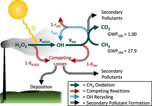 Mechanism of CH4 oxidation through the deliberate emission of H2O2 from a tall tower