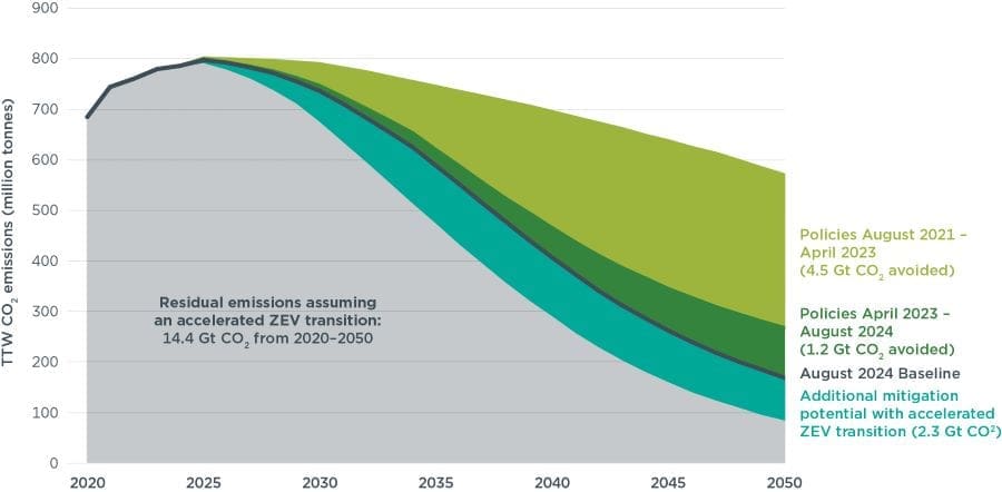 Graphic: Projected EU tank-to-wheel CO2 emissions from road transport compared with an emissions pathway compatible with Paris Agreement goals of keeping warming under 2 °C