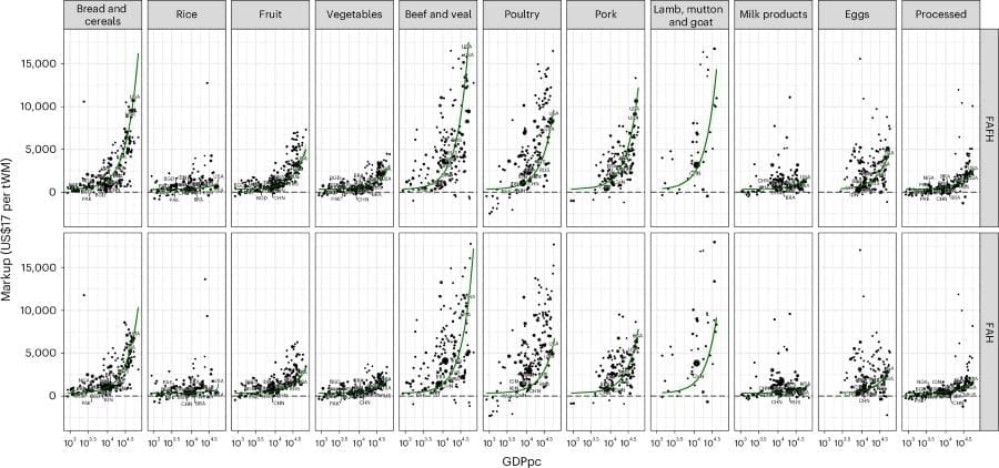 Image: Graphic - Consumer price markups by price and consumption (s. food prices)