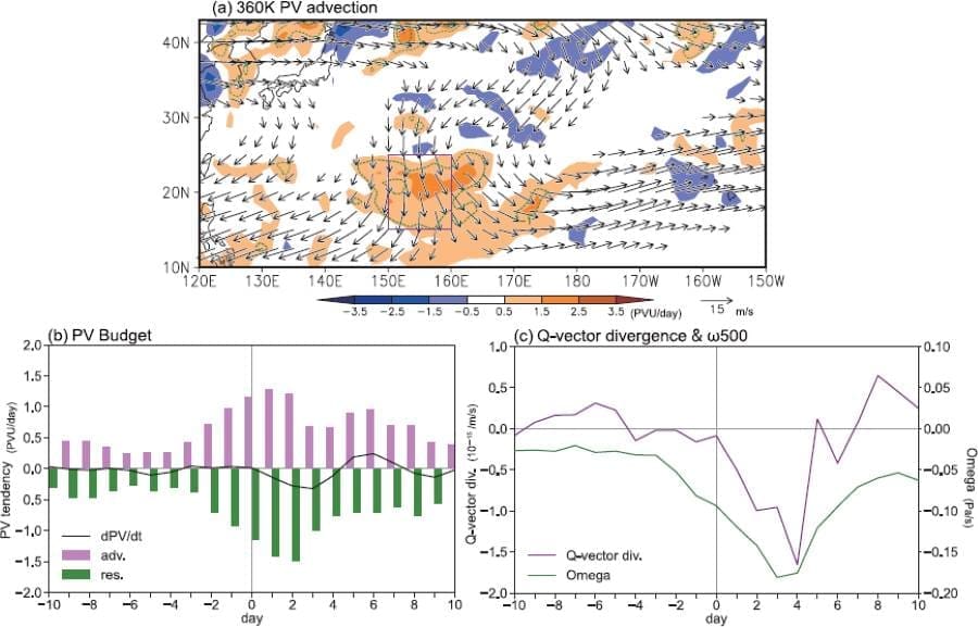 Graphic in study 'Summertime Convection Jump over the Subtropical Western North Pacific and its Relation to Rossby Wave Breaking near the Asian Jet Exit Region'