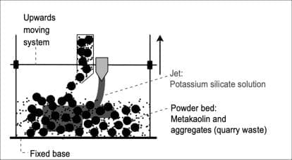 In conventional 3D printing, a viscous plastic is applied layer by layer to a base plate. A different 3D printing process is used for the production of the wall and ceiling component: binder jet printing. Here, a powder bed of finely ground marble and metakaolin is placed on the base plate. A movable jet applies a potassium silicate solution to the desired places, which solidifies the powder. By repeating the process, the component is built up layer by layer.