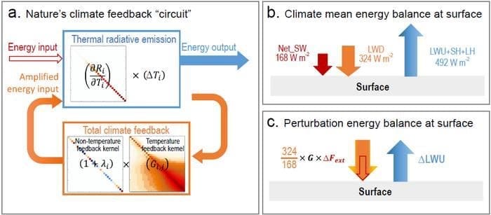 Graphic - (A) Illustration of Nature’s climate feedback “circuit”, (B) global mean surface energy balance in the climate mean state, and (C) perturbation surface energy balance in response to external energy perturbation ΔFext. 